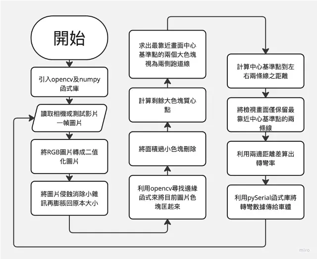 Flowchart of how it works