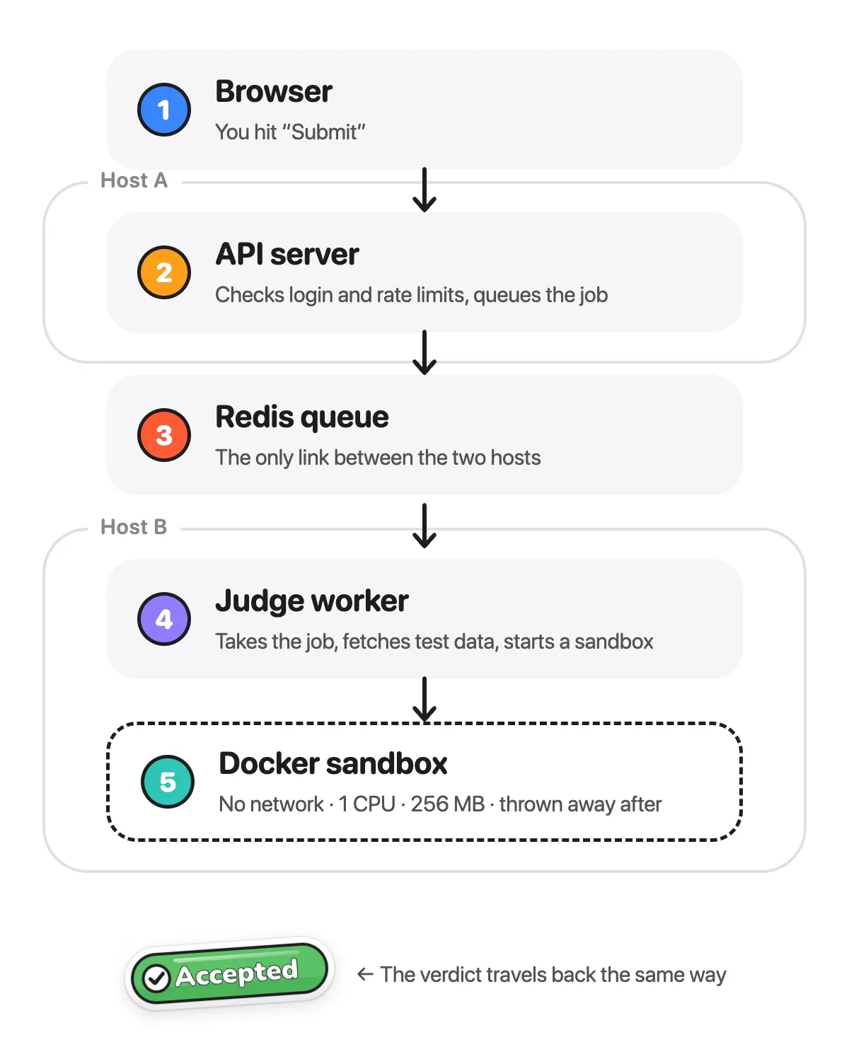 The judging flow: browser, API server, Redis queue, judge worker, Docker sandbox
