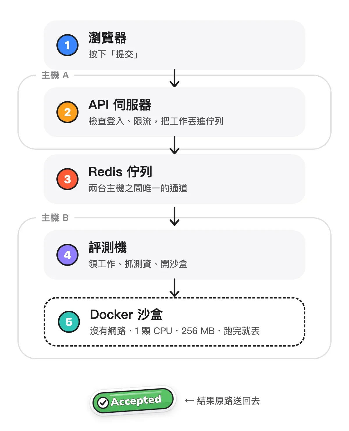 評測流程:瀏覽器、API 伺服器、Redis 佇列、評測機、Docker 沙盒