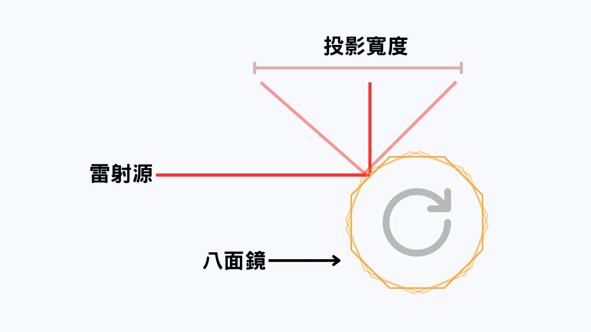 X軸投影原理