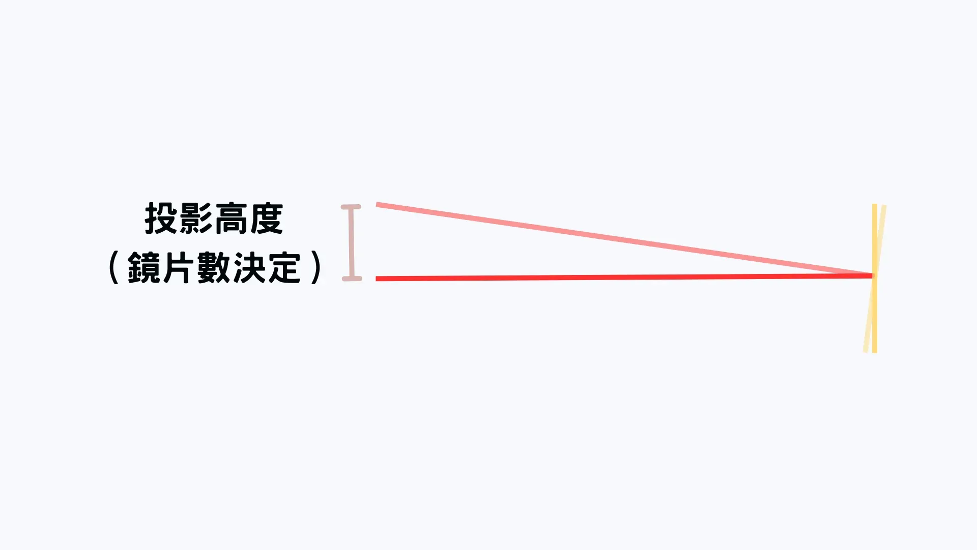 Y軸投影原理