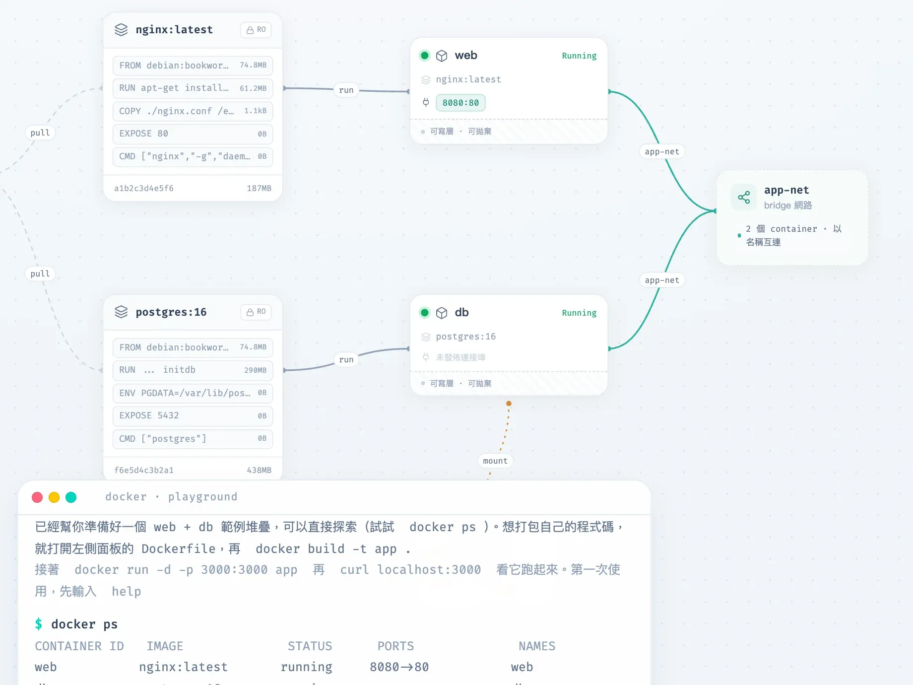 Docker 練習場:映像檔、容器與網路之間的連線圖,下方終端機顯示 docker ps 的結果